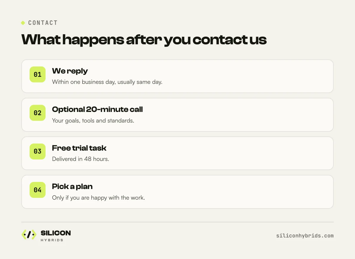 What happens after you contact Silicon Hybrids infographic: reply, call, trial task, plan
