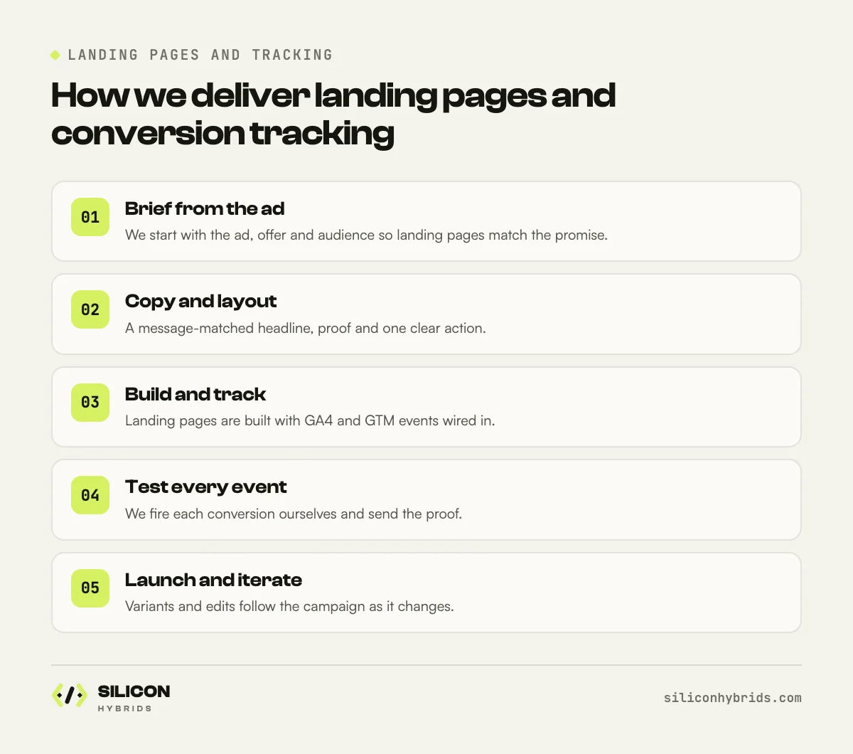 How we deliver landing pages and conversion tracking, step by step: landing pages process infographic