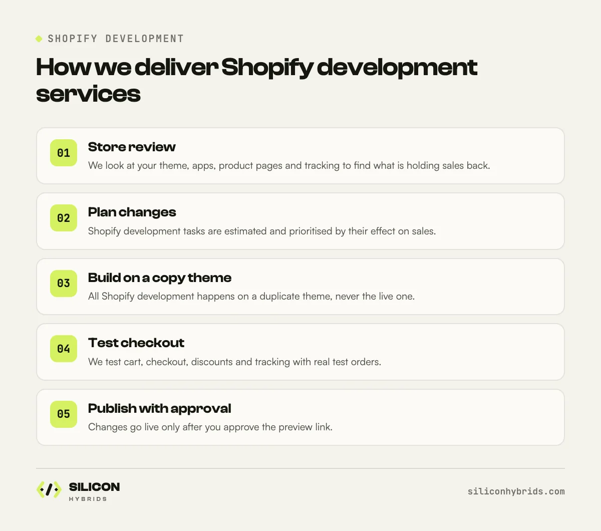 How we deliver Shopify development services, step by step: shopify development process infographic