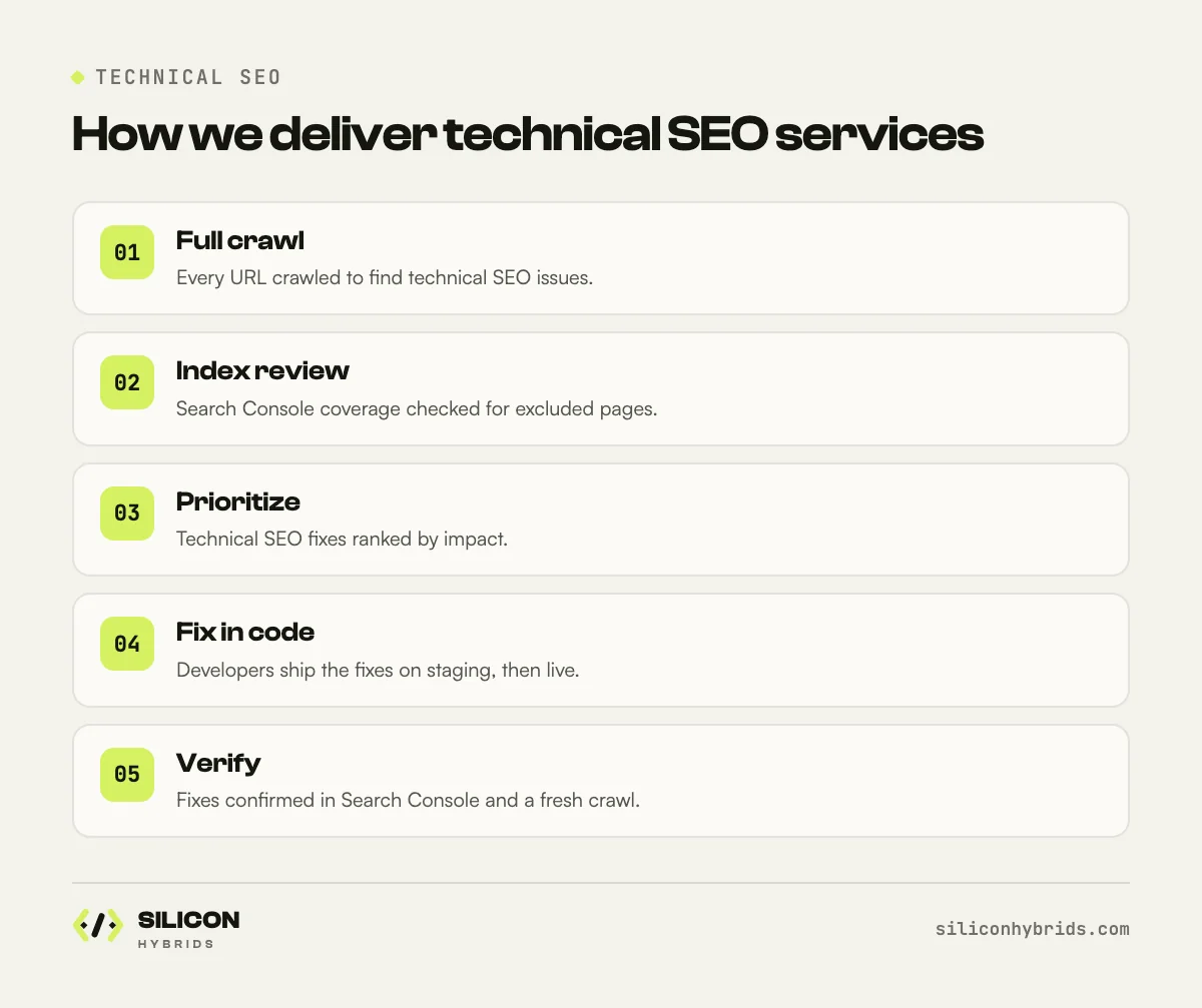 How we deliver technical SEO services, step by step: technical seo process infographic