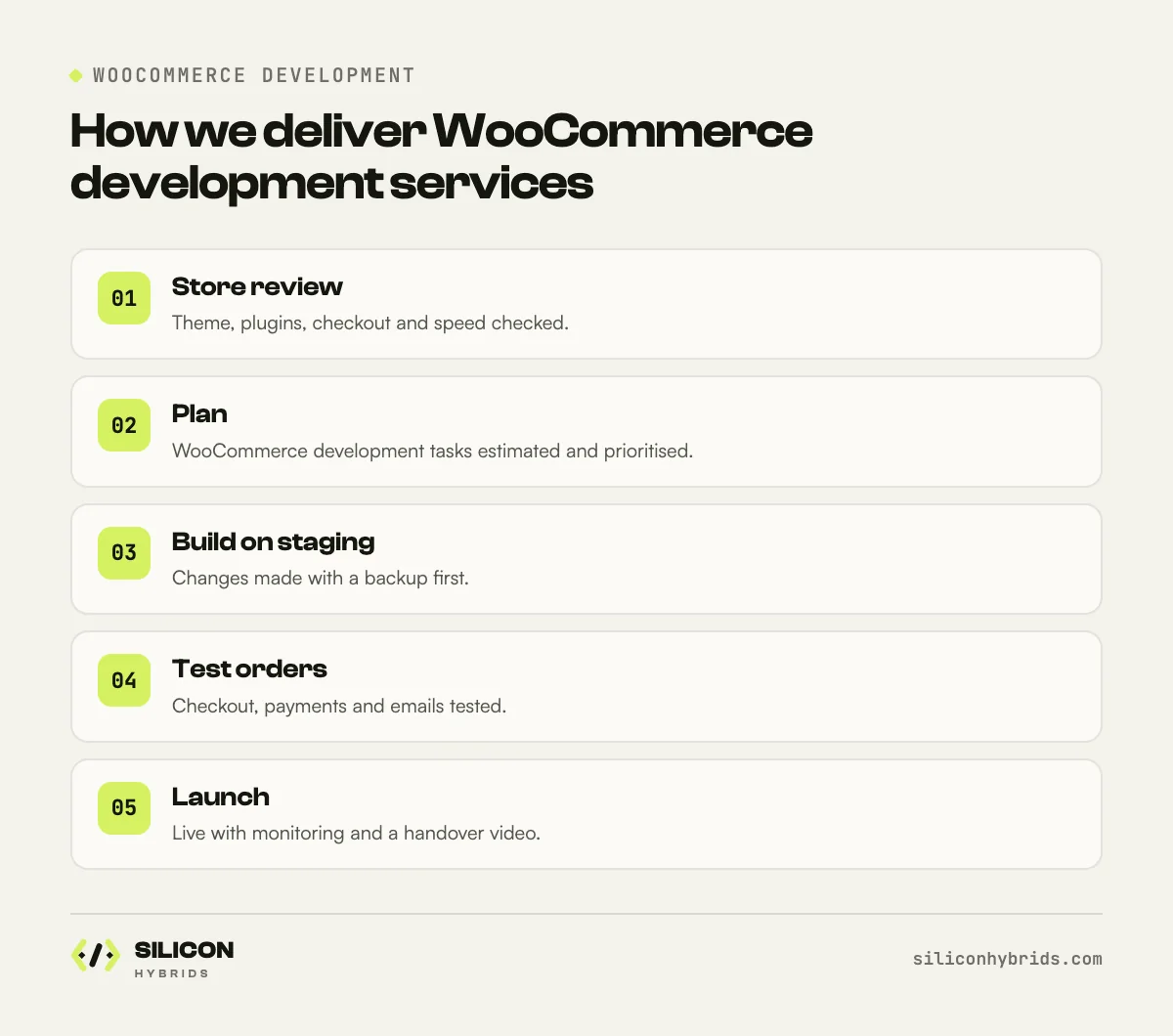 How we deliver WooCommerce development services, step by step: woocommerce development process infographic
